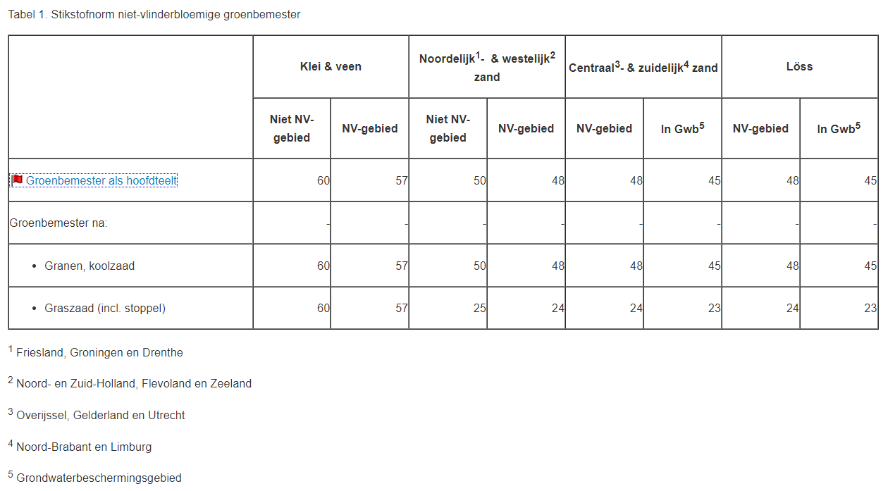 Tabel 1 Stikstofnorm niet vlinderbloemige groenbemester