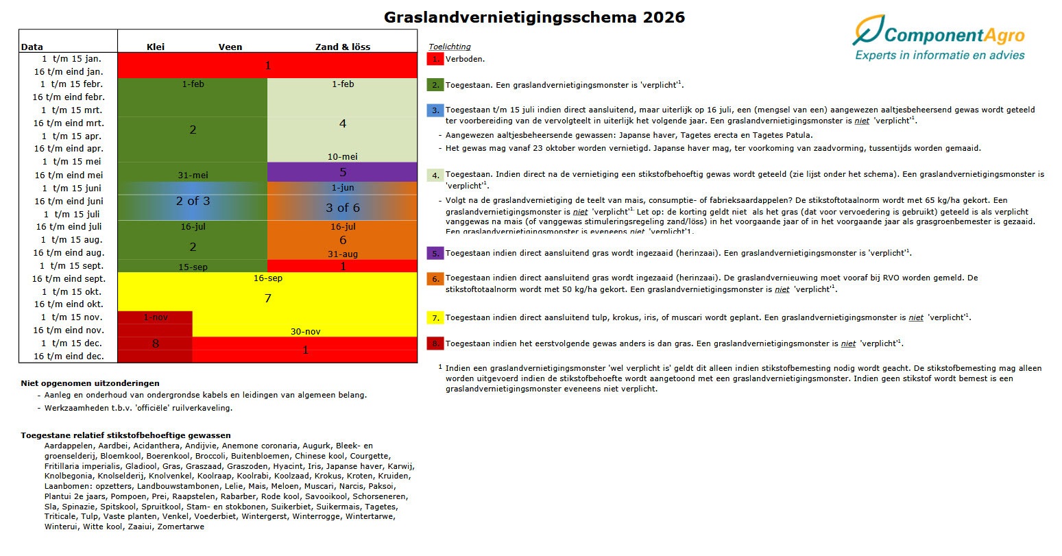Grasland vernietiging schema 2026