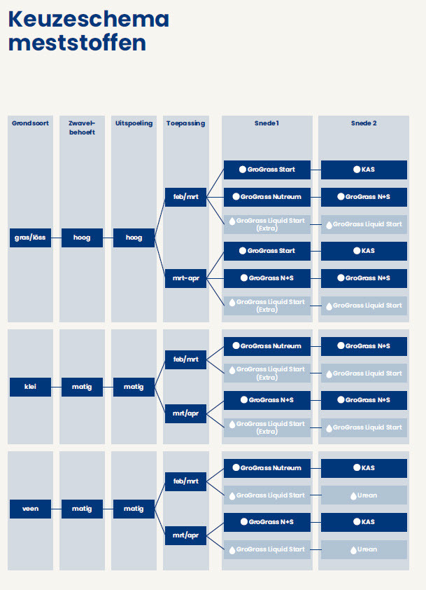 Keuzeschema meststoffen 2026